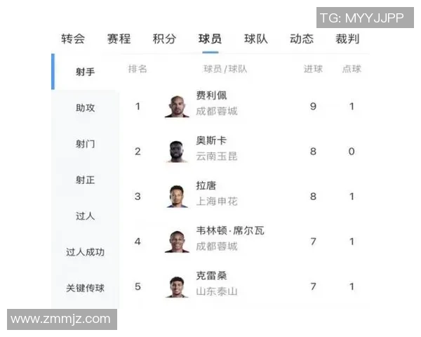 中超射手榜更新拉唐独占鳌头7场7球奥斯卡韦林顿费利佩紧随其后